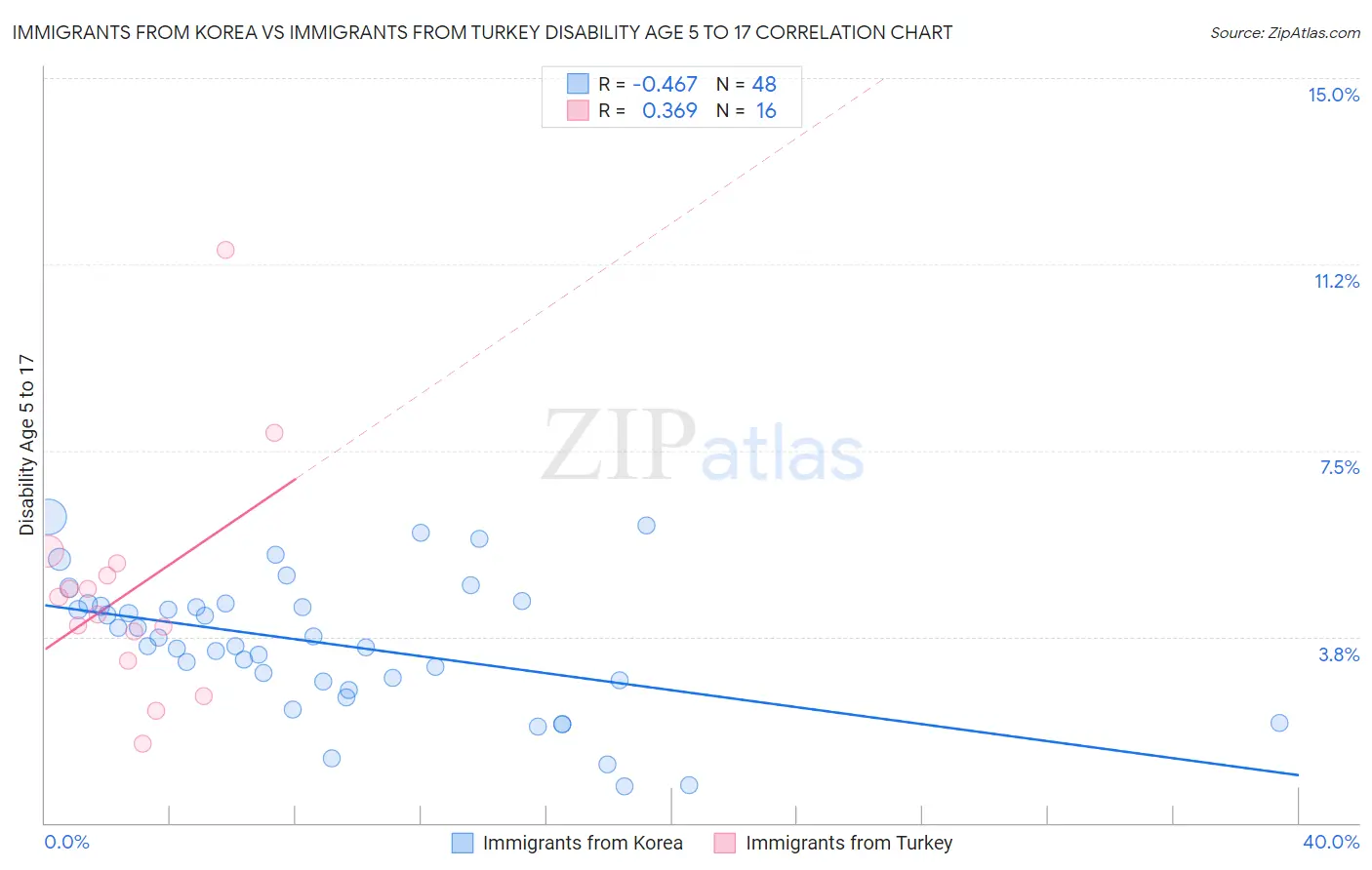 Immigrants from Korea vs Immigrants from Turkey Disability Age 5 to 17