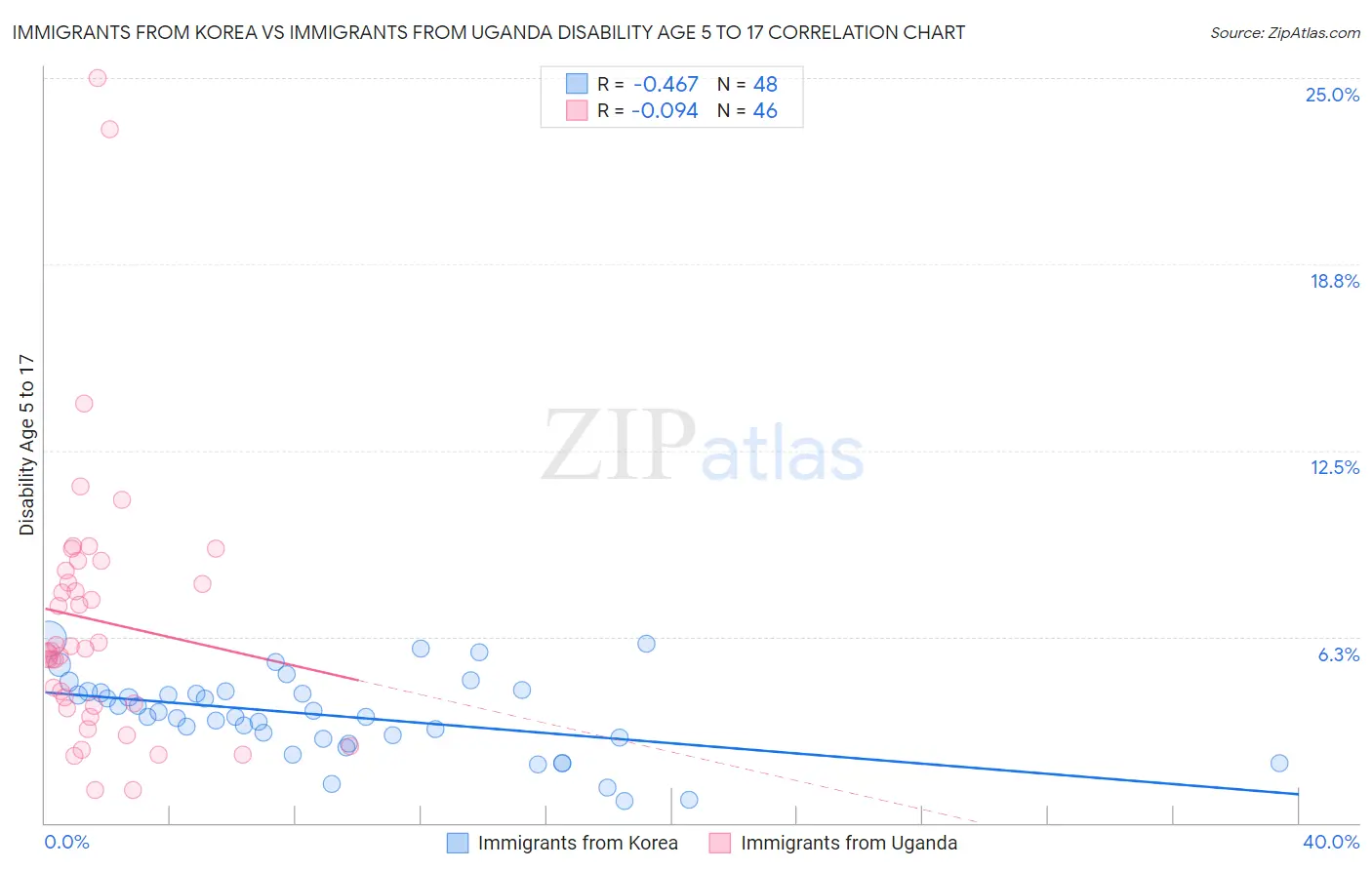 Immigrants from Korea vs Immigrants from Uganda Disability Age 5 to 17