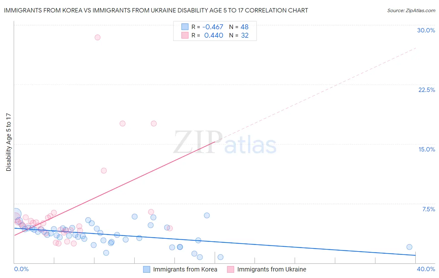 Immigrants from Korea vs Immigrants from Ukraine Disability Age 5 to 17
