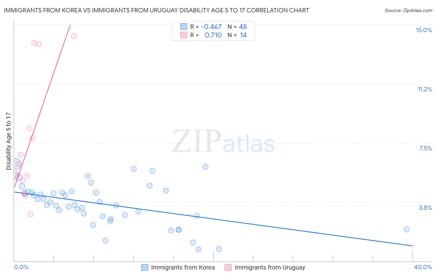 Immigrants from Korea vs Immigrants from Uruguay Disability Age 5 to 17