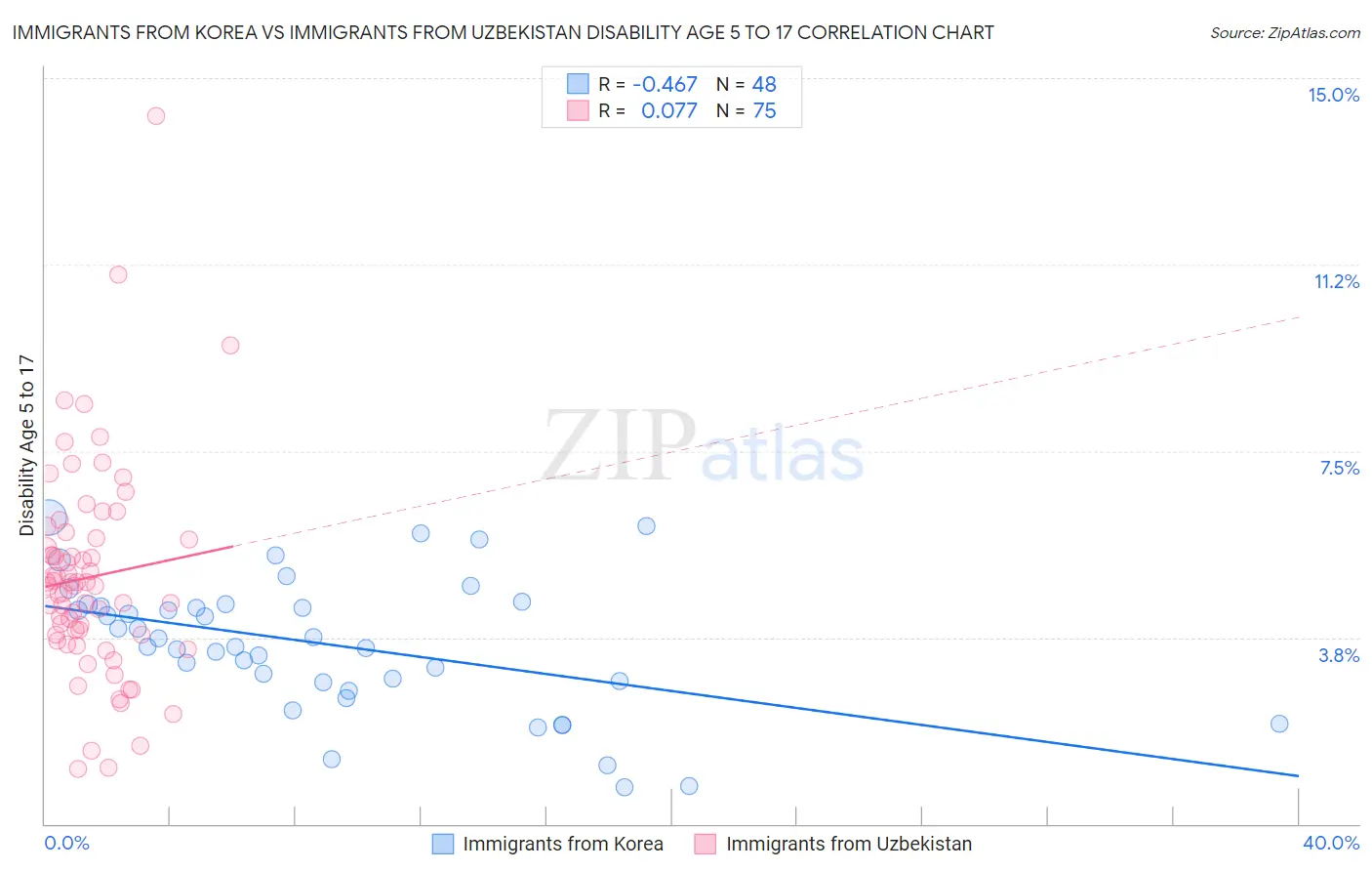 Immigrants from Korea vs Immigrants from Uzbekistan Disability Age 5 to 17