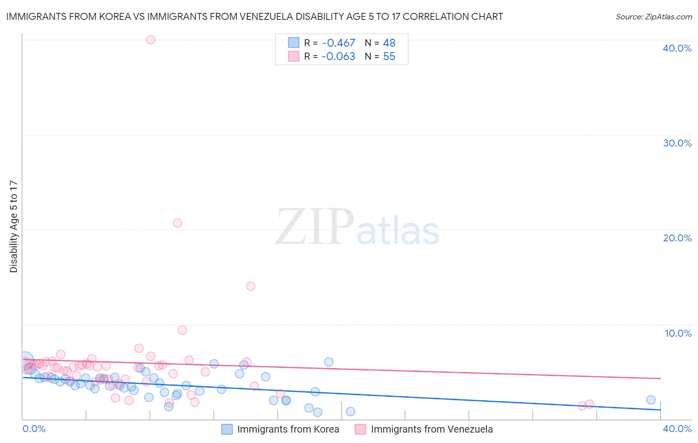 Immigrants from Korea vs Immigrants from Venezuela Disability Age 5 to 17