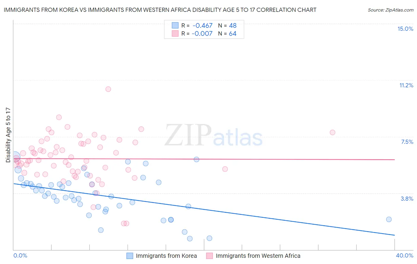 Immigrants from Korea vs Immigrants from Western Africa Disability Age 5 to 17