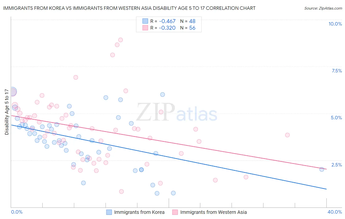 Immigrants from Korea vs Immigrants from Western Asia Disability Age 5 to 17