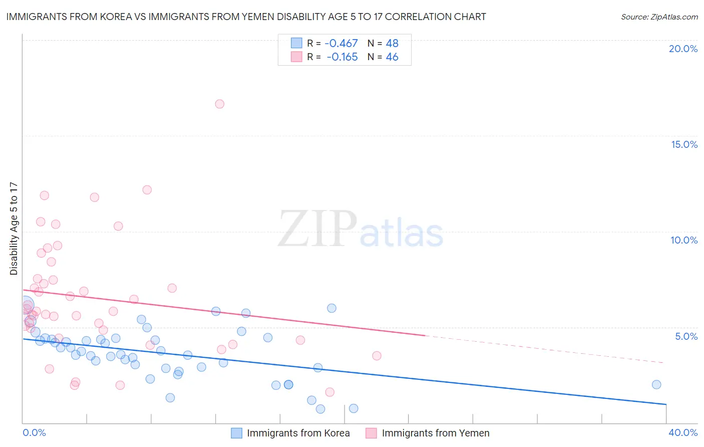 Immigrants from Korea vs Immigrants from Yemen Disability Age 5 to 17