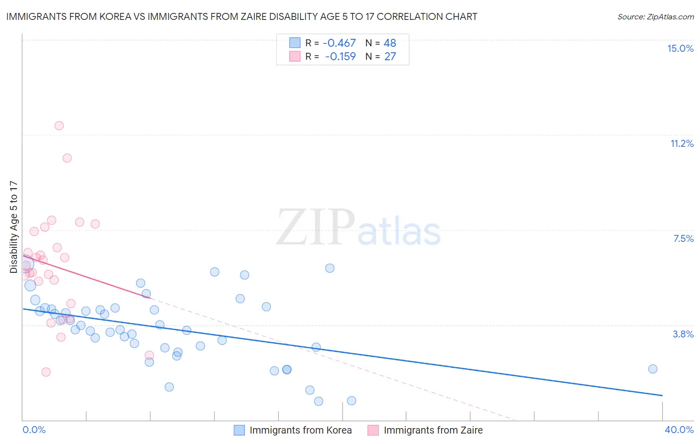 Immigrants from Korea vs Immigrants from Zaire Disability Age 5 to 17