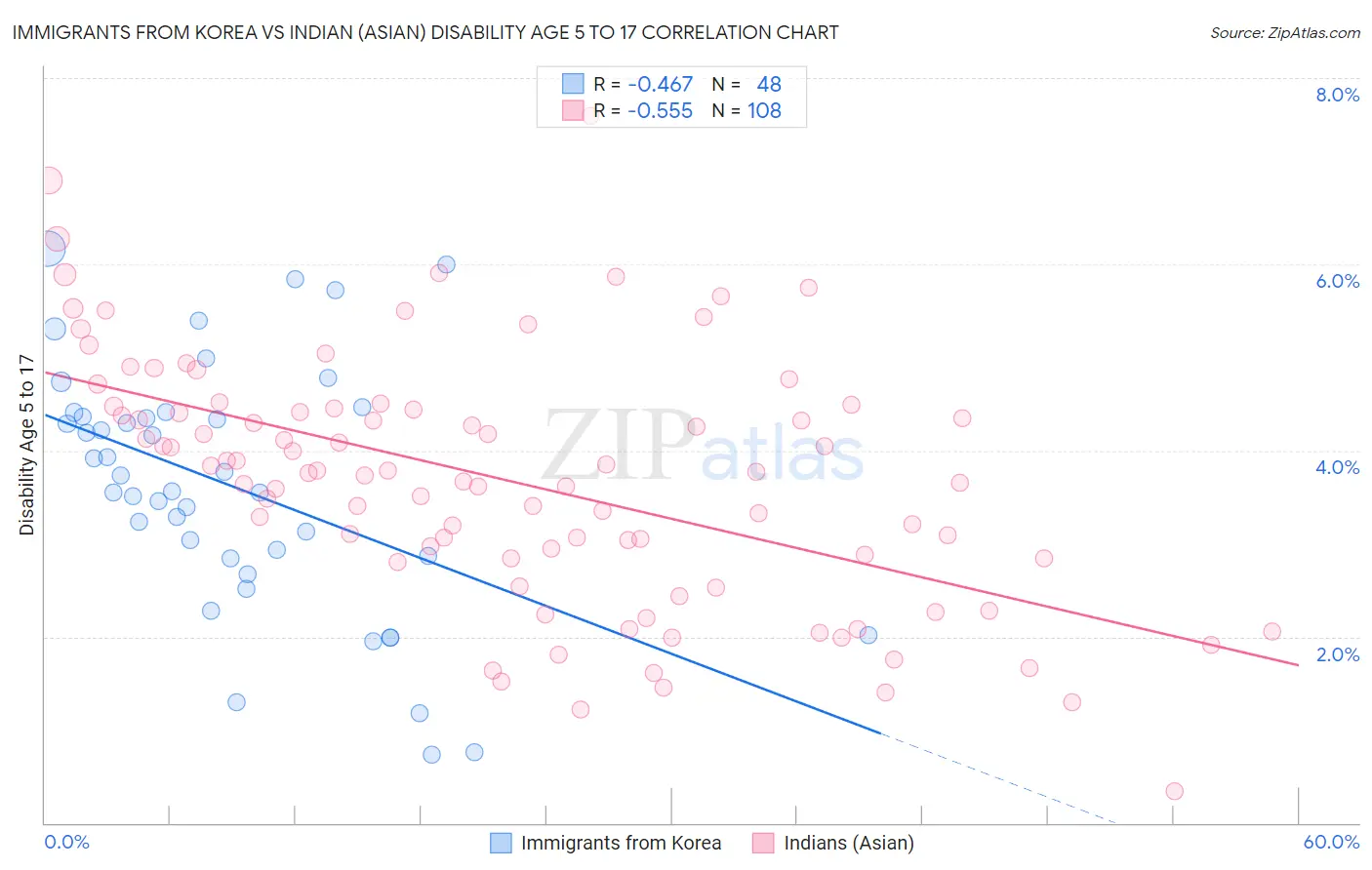 Immigrants from Korea vs Indian (Asian) Disability Age 5 to 17