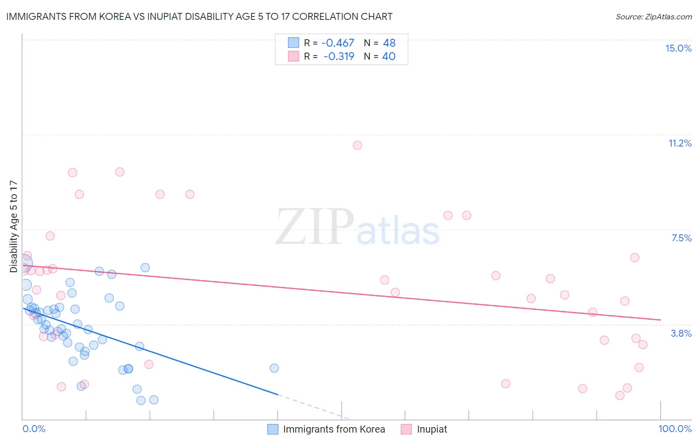 Immigrants from Korea vs Inupiat Disability Age 5 to 17