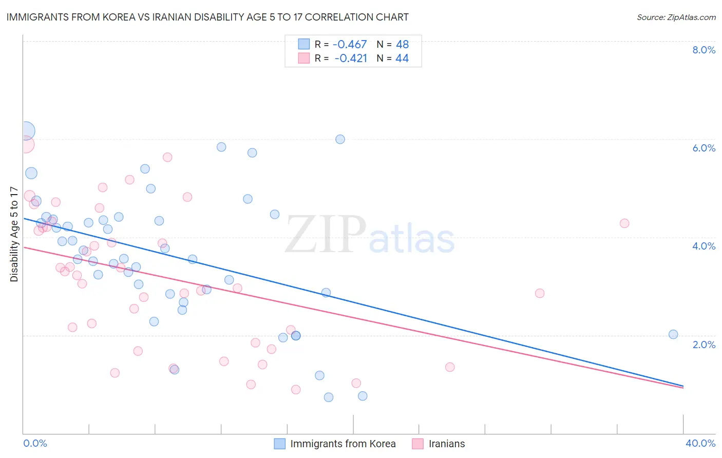 Immigrants from Korea vs Iranian Disability Age 5 to 17