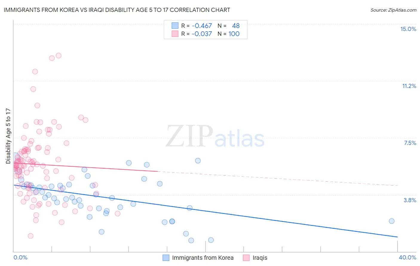 Immigrants from Korea vs Iraqi Disability Age 5 to 17