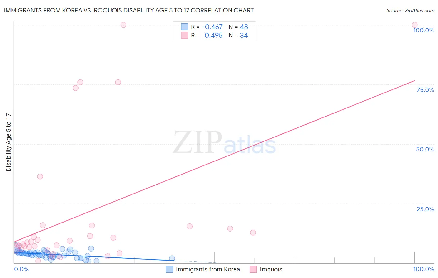 Immigrants from Korea vs Iroquois Disability Age 5 to 17