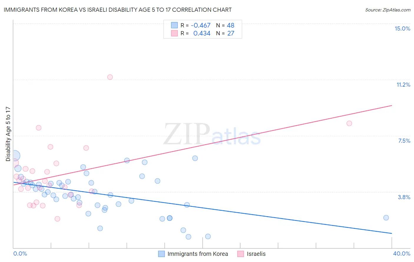 Immigrants from Korea vs Israeli Disability Age 5 to 17