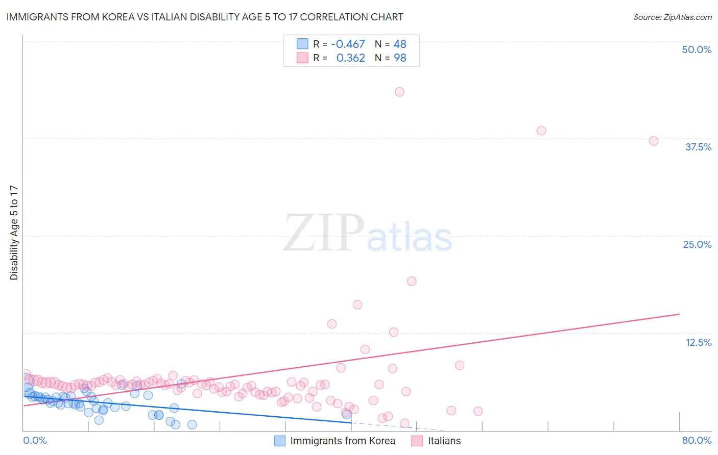 Immigrants from Korea vs Italian Disability Age 5 to 17