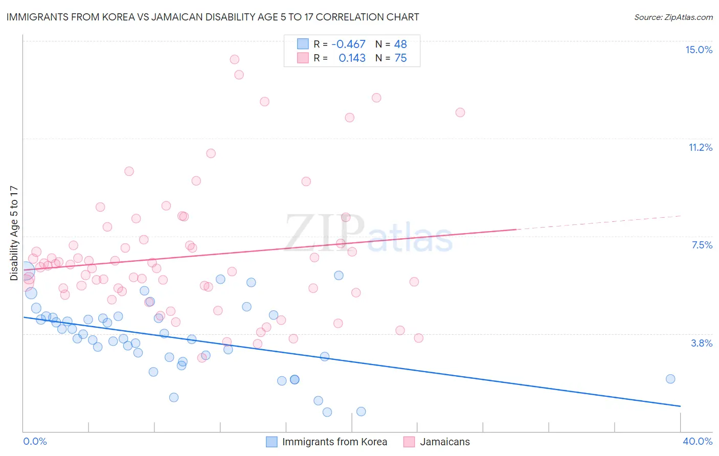 Immigrants from Korea vs Jamaican Disability Age 5 to 17