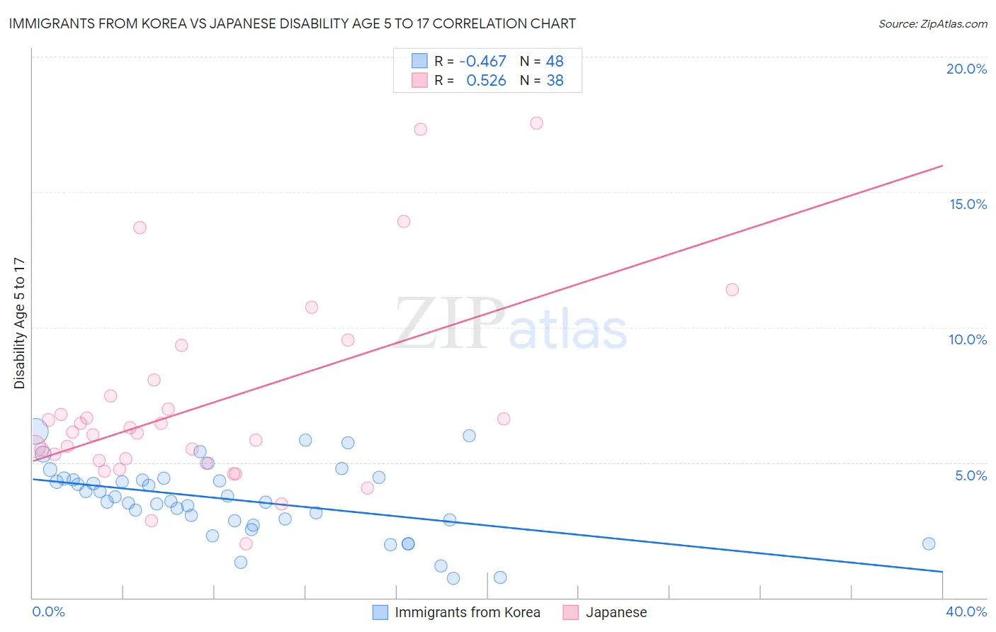 Immigrants from Korea vs Japanese Disability Age 5 to 17