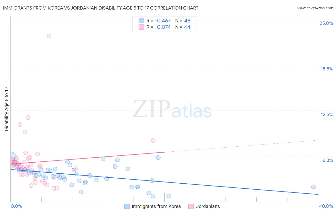 Immigrants from Korea vs Jordanian Disability Age 5 to 17