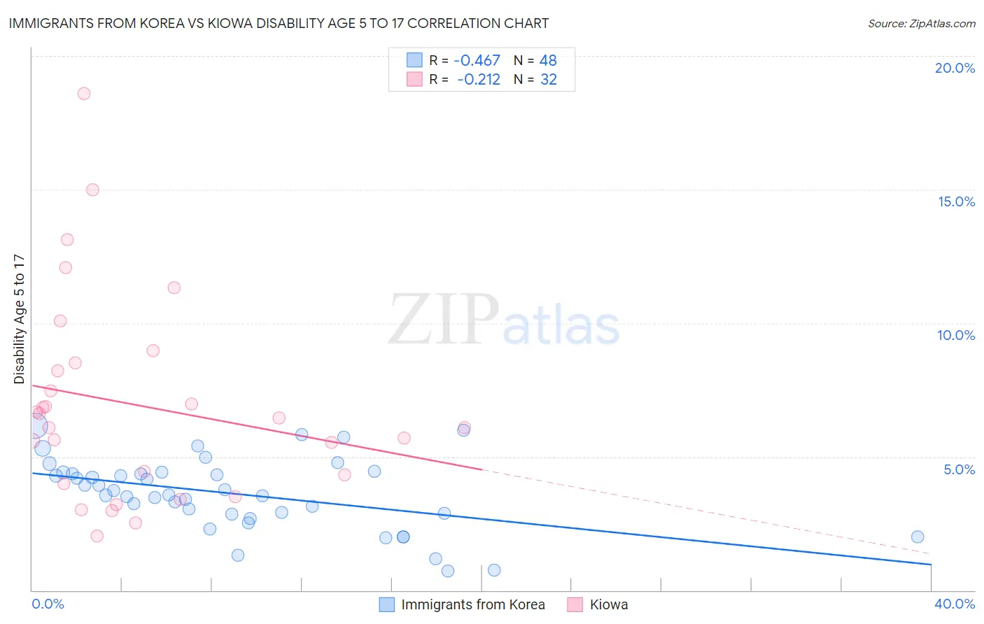 Immigrants from Korea vs Kiowa Disability Age 5 to 17