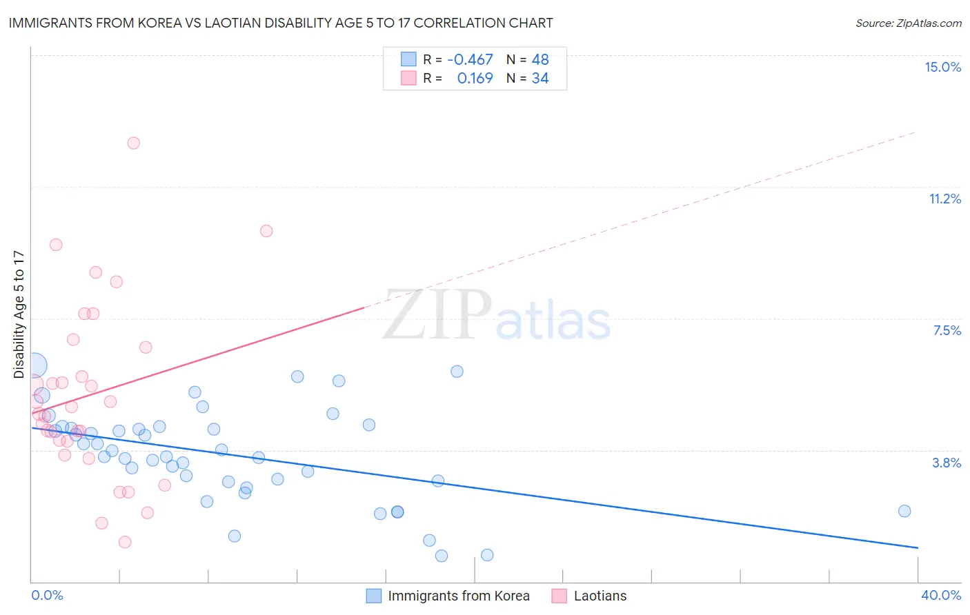 Immigrants from Korea vs Laotian Disability Age 5 to 17