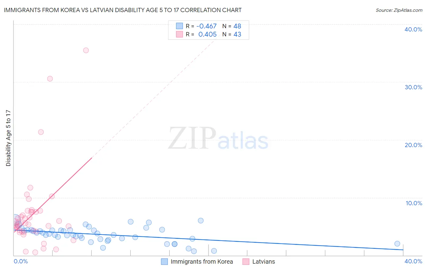 Immigrants from Korea vs Latvian Disability Age 5 to 17