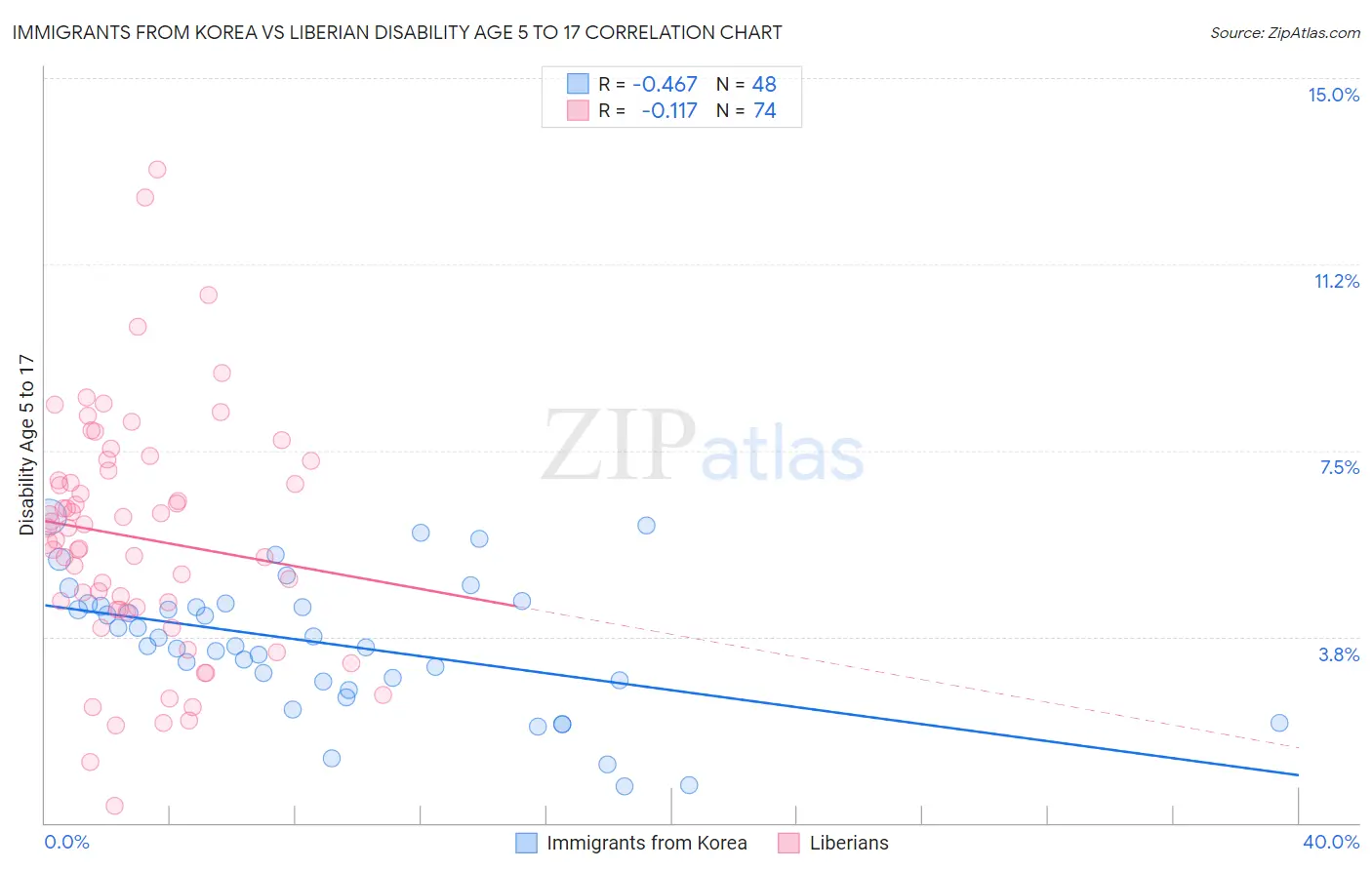 Immigrants from Korea vs Liberian Disability Age 5 to 17