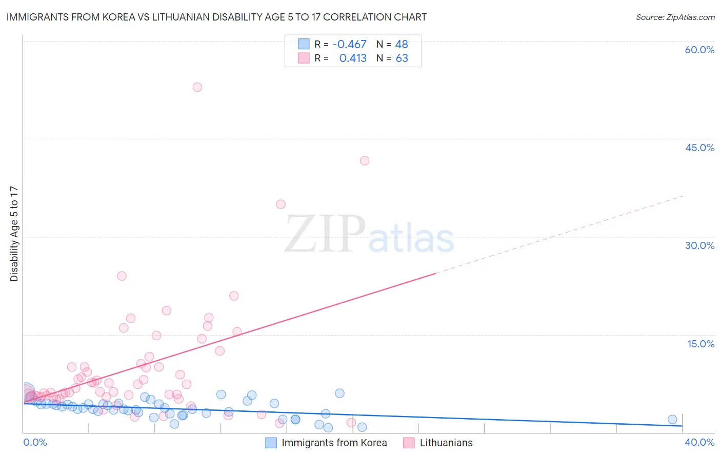 Immigrants from Korea vs Lithuanian Disability Age 5 to 17