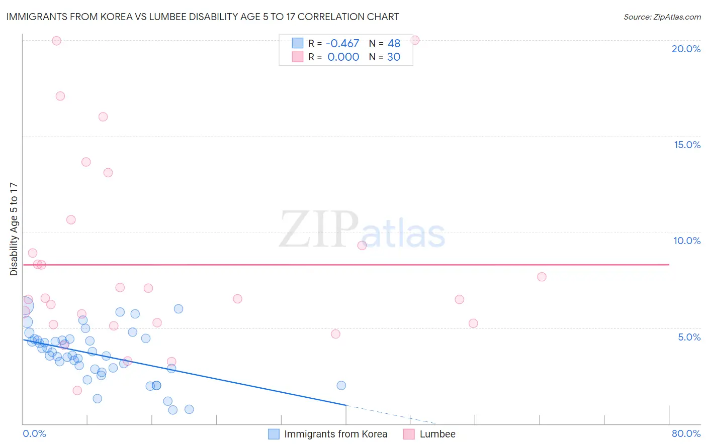 Immigrants from Korea vs Lumbee Disability Age 5 to 17