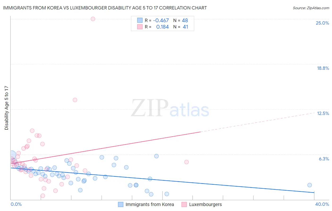 Immigrants from Korea vs Luxembourger Disability Age 5 to 17
