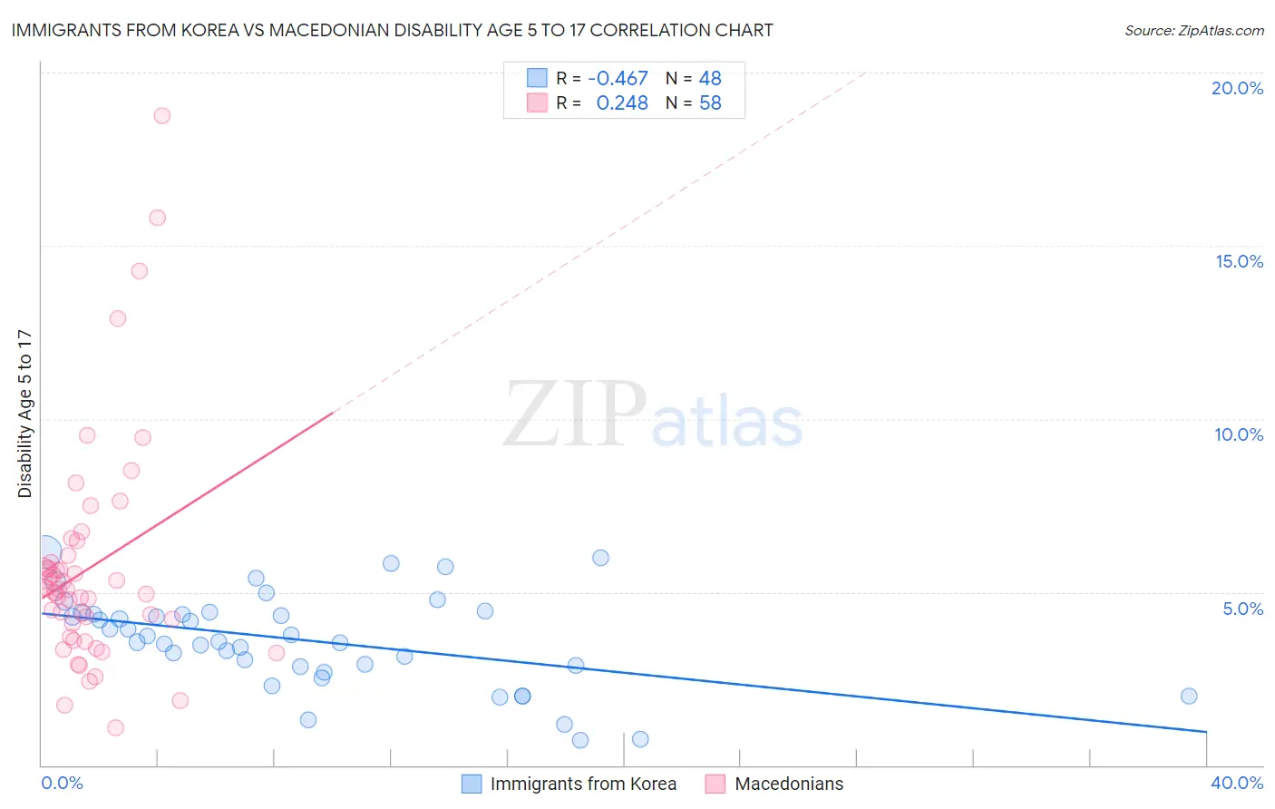 Immigrants from Korea vs Macedonian Disability Age 5 to 17