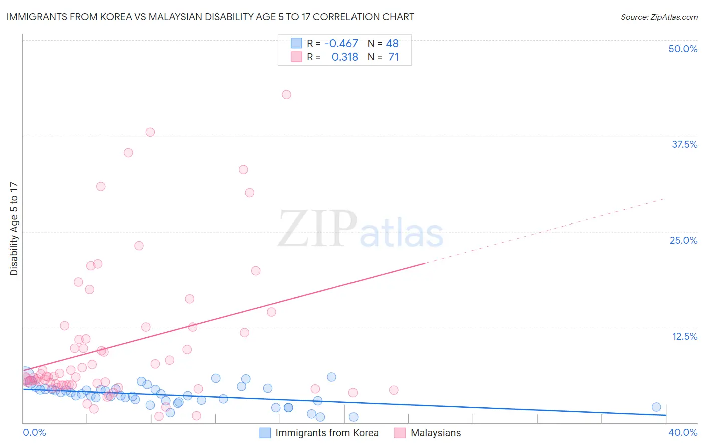 Immigrants from Korea vs Malaysian Disability Age 5 to 17