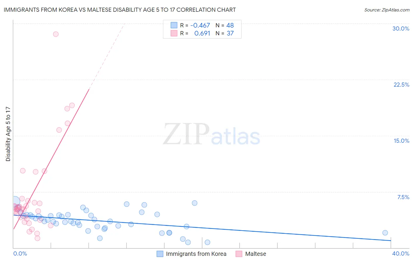 Immigrants from Korea vs Maltese Disability Age 5 to 17