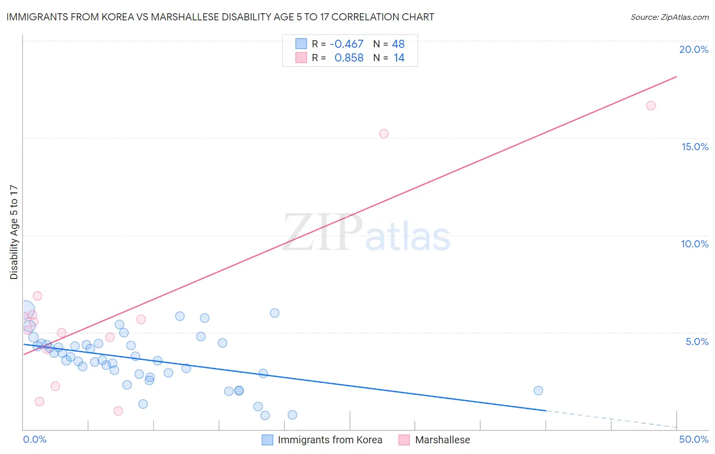 Immigrants from Korea vs Marshallese Disability Age 5 to 17