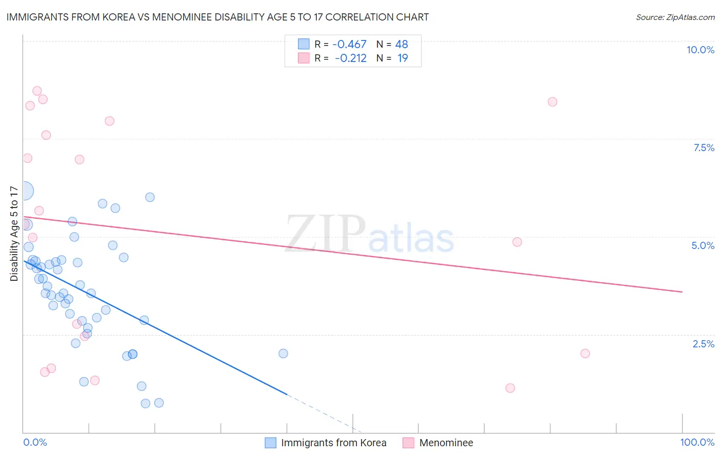 Immigrants from Korea vs Menominee Disability Age 5 to 17