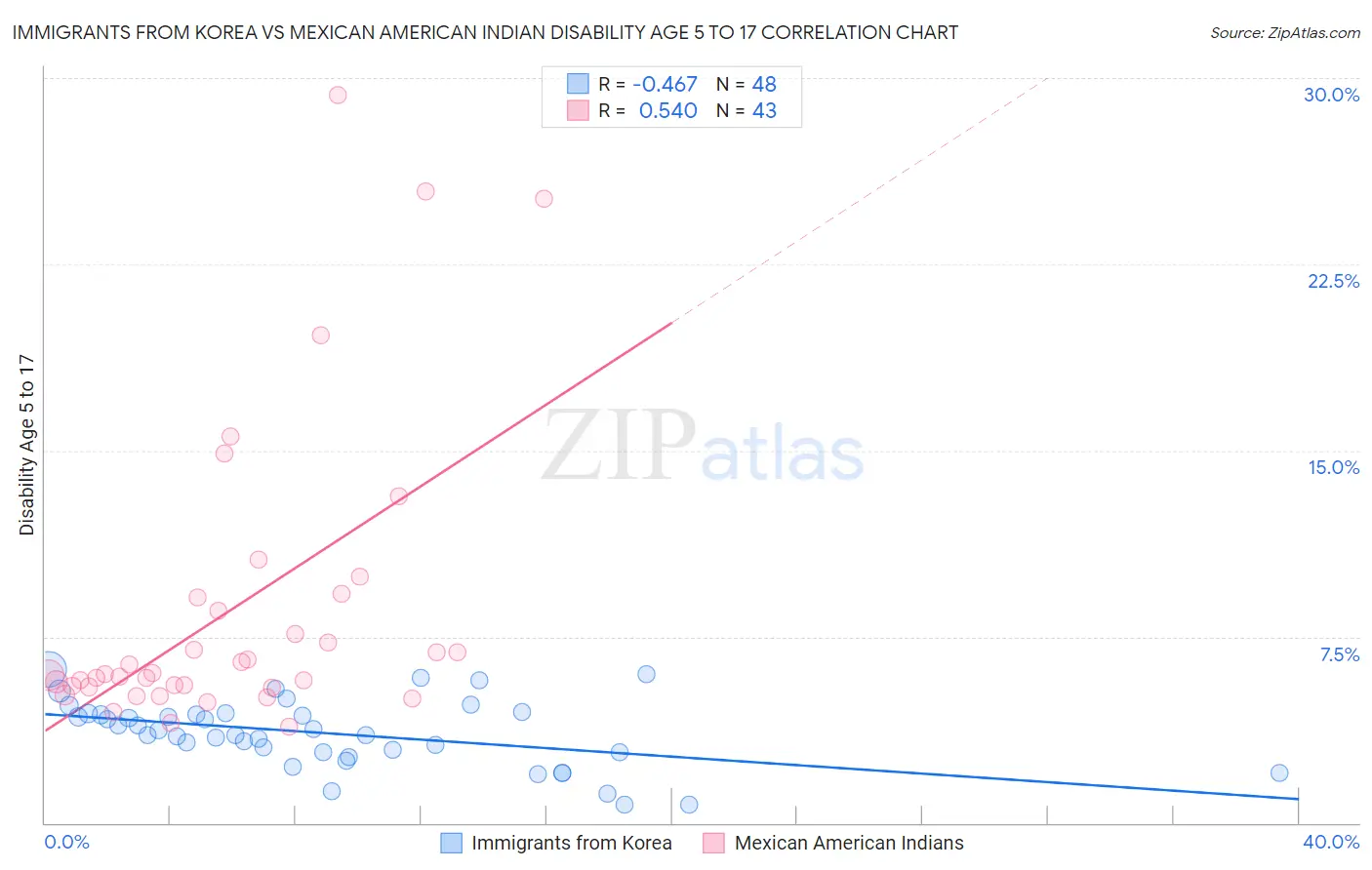 Immigrants from Korea vs Mexican American Indian Disability Age 5 to 17