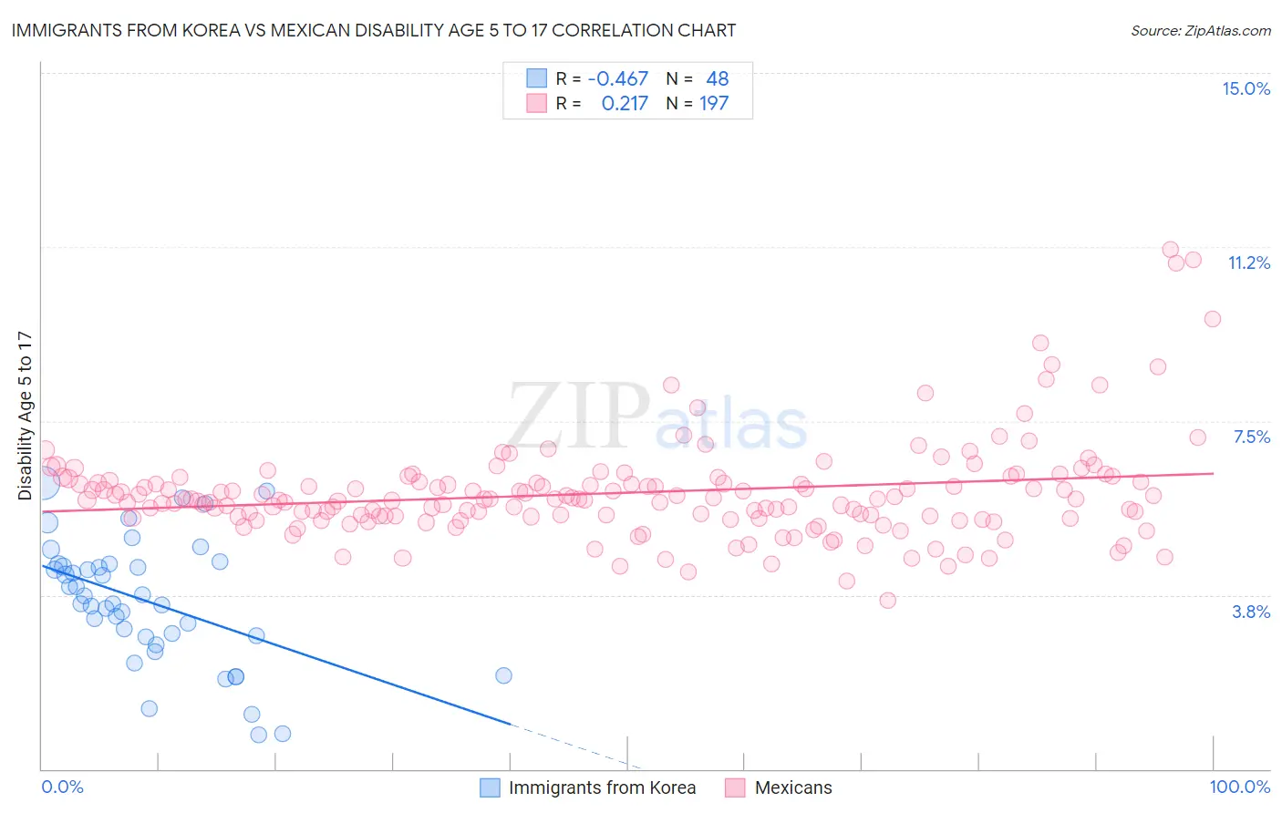 Immigrants from Korea vs Mexican Disability Age 5 to 17