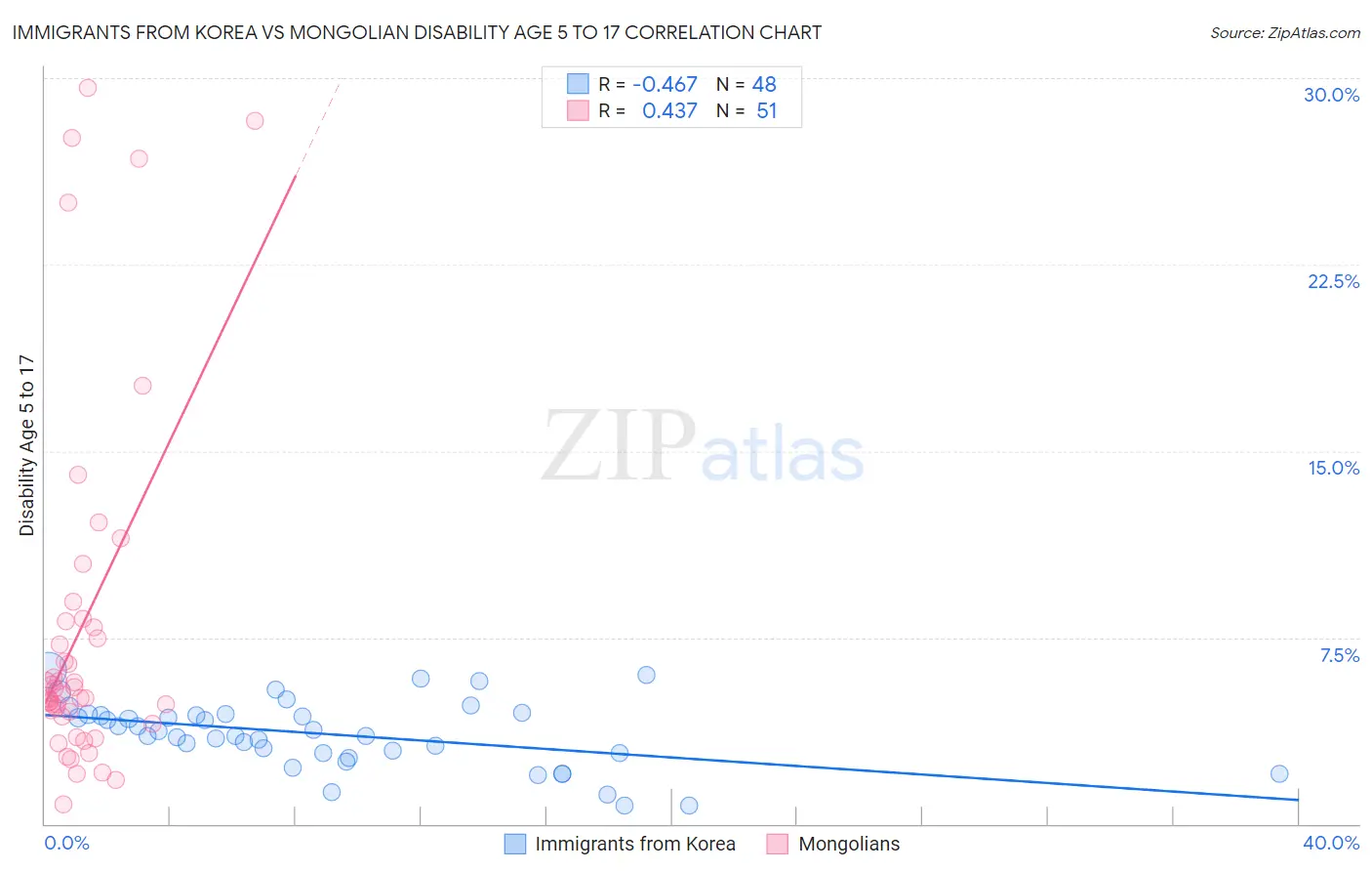 Immigrants from Korea vs Mongolian Disability Age 5 to 17