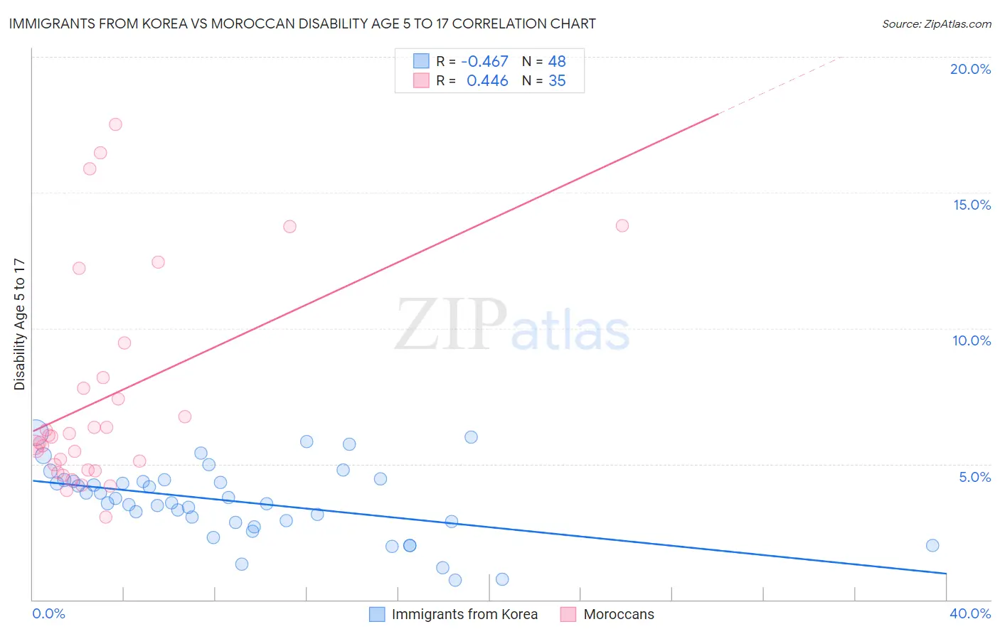 Immigrants from Korea vs Moroccan Disability Age 5 to 17