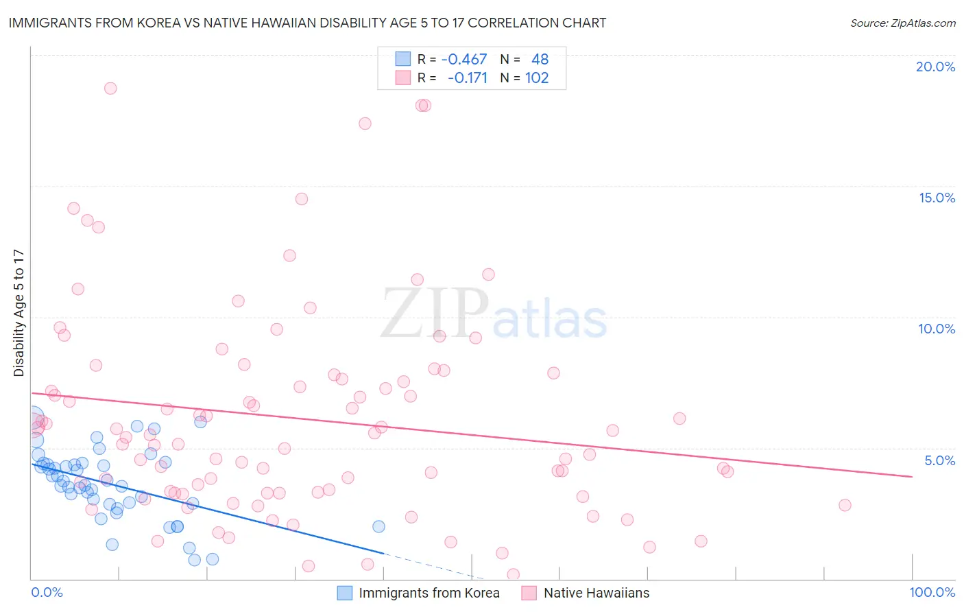 Immigrants from Korea vs Native Hawaiian Disability Age 5 to 17