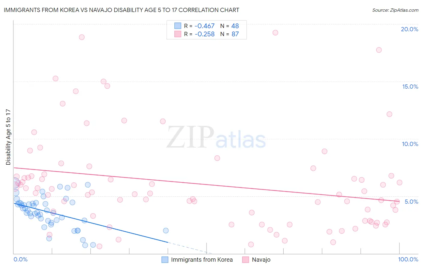 Immigrants from Korea vs Navajo Disability Age 5 to 17
