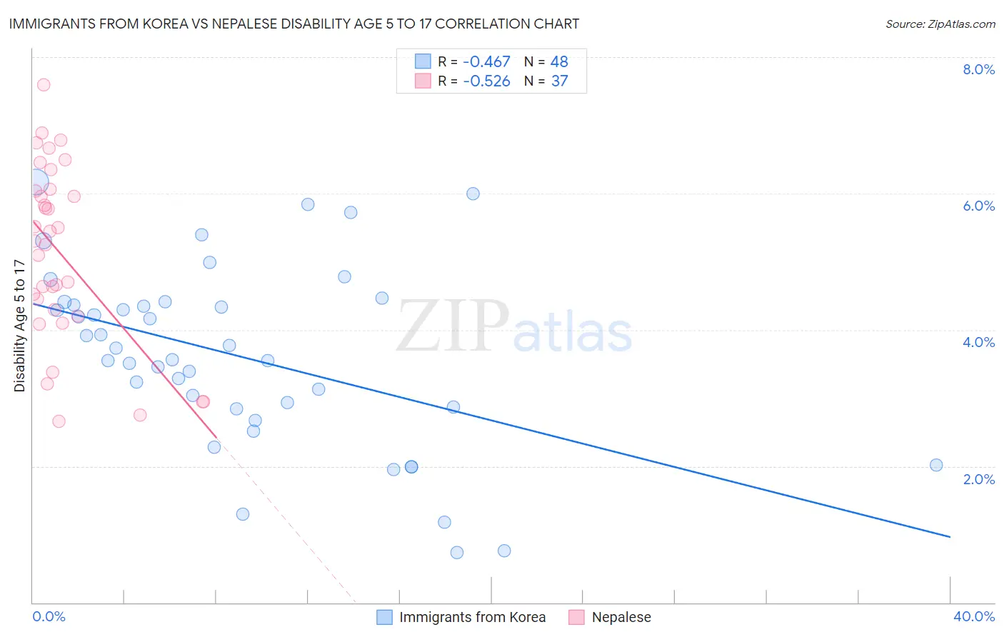 Immigrants from Korea vs Nepalese Disability Age 5 to 17