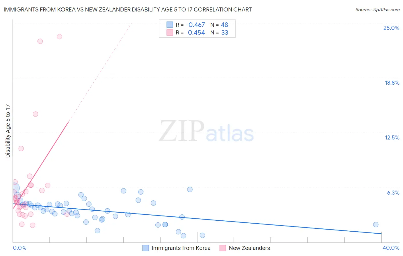 Immigrants from Korea vs New Zealander Disability Age 5 to 17