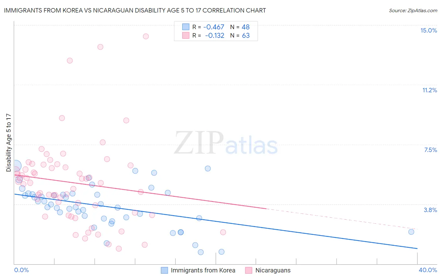 Immigrants from Korea vs Nicaraguan Disability Age 5 to 17