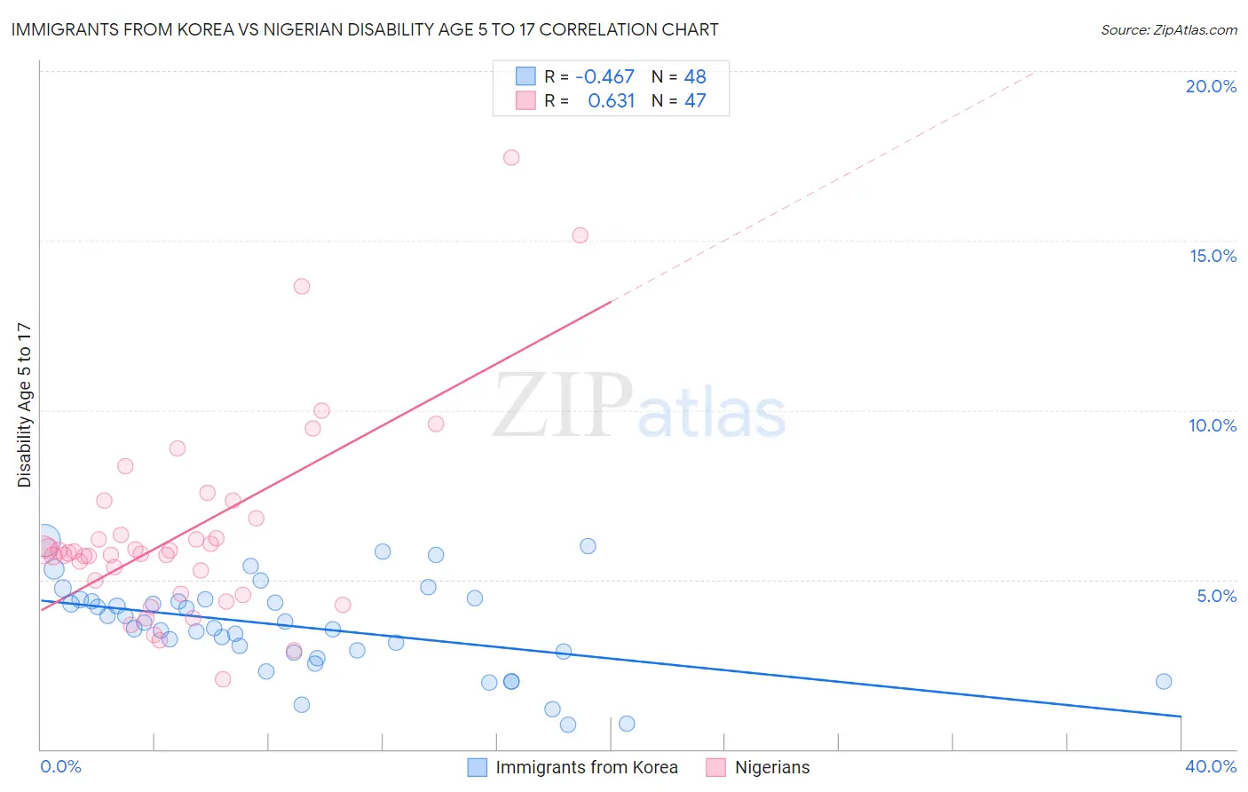 Immigrants from Korea vs Nigerian Disability Age 5 to 17
