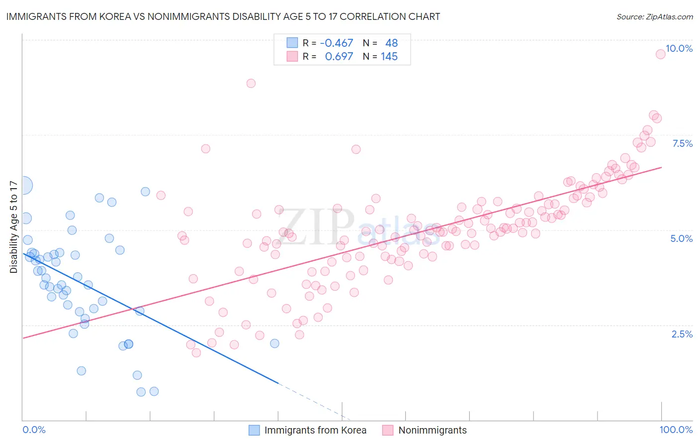 Immigrants from Korea vs Nonimmigrants Disability Age 5 to 17