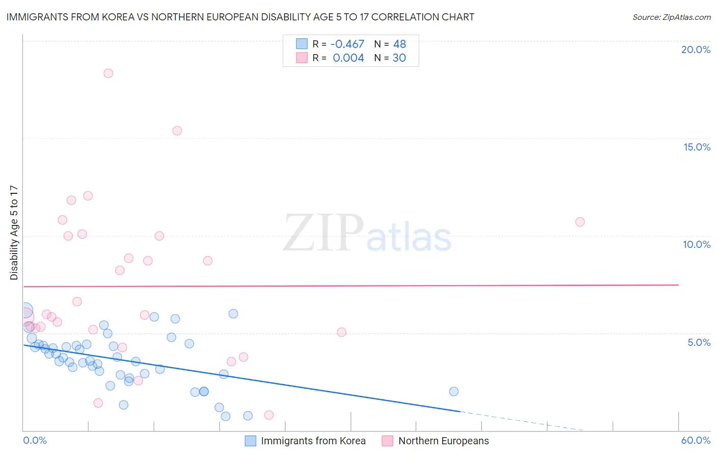 Immigrants from Korea vs Northern European Disability Age 5 to 17