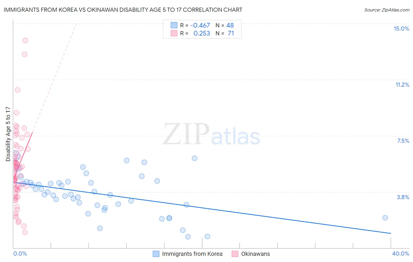 Immigrants from Korea vs Okinawan Disability Age 5 to 17
