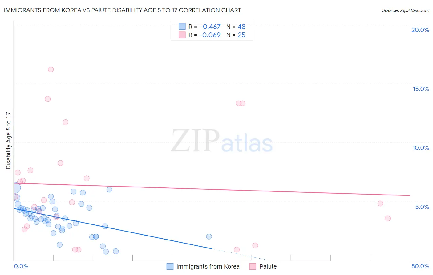 Immigrants from Korea vs Paiute Disability Age 5 to 17