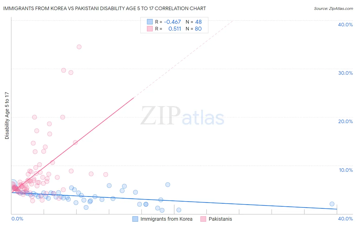 Immigrants from Korea vs Pakistani Disability Age 5 to 17
