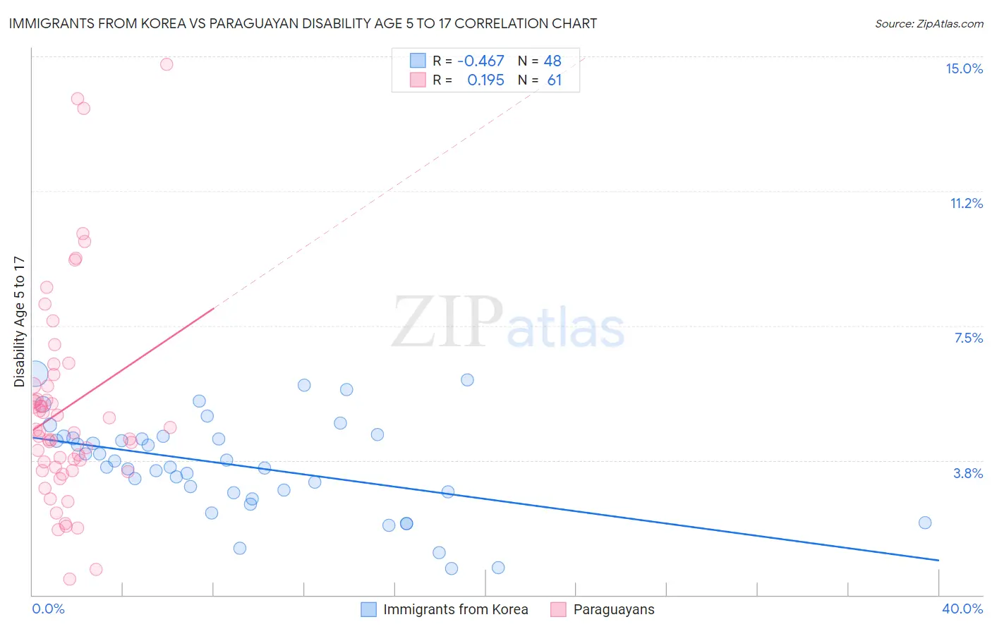 Immigrants from Korea vs Paraguayan Disability Age 5 to 17