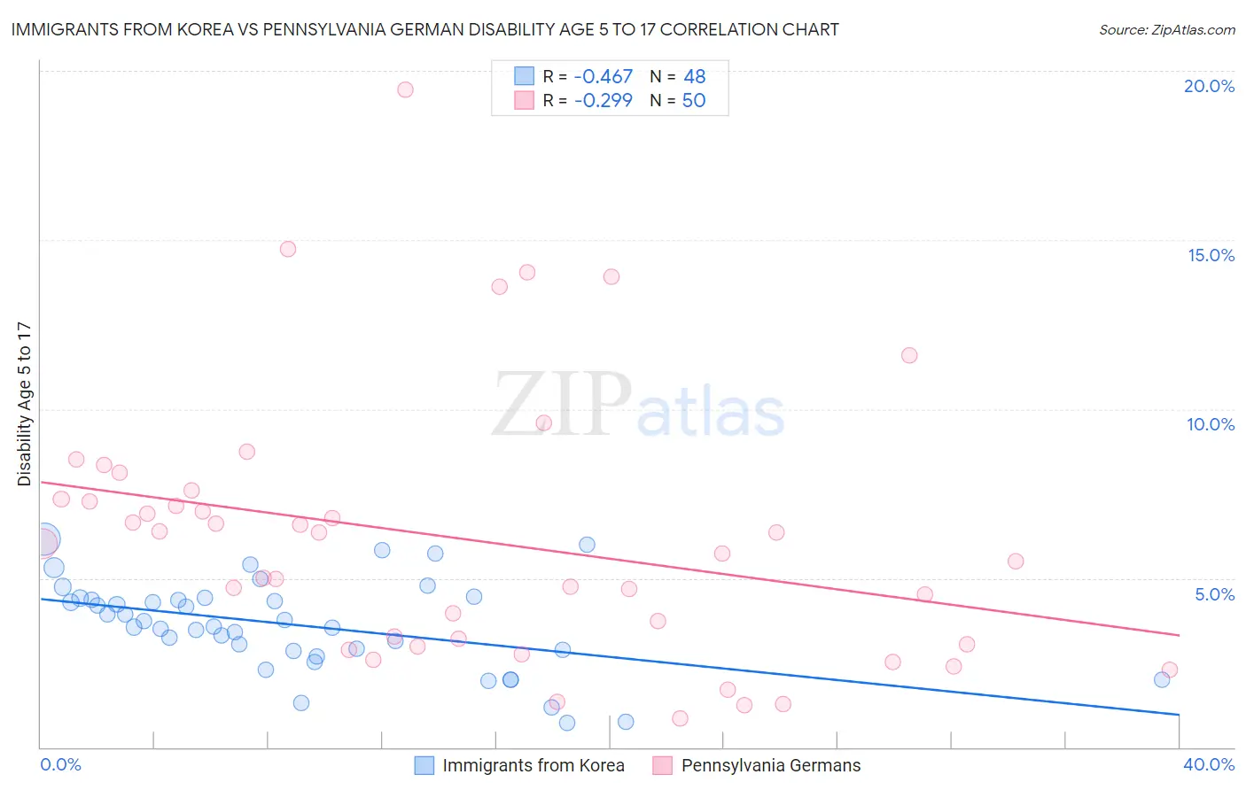 Immigrants from Korea vs Pennsylvania German Disability Age 5 to 17