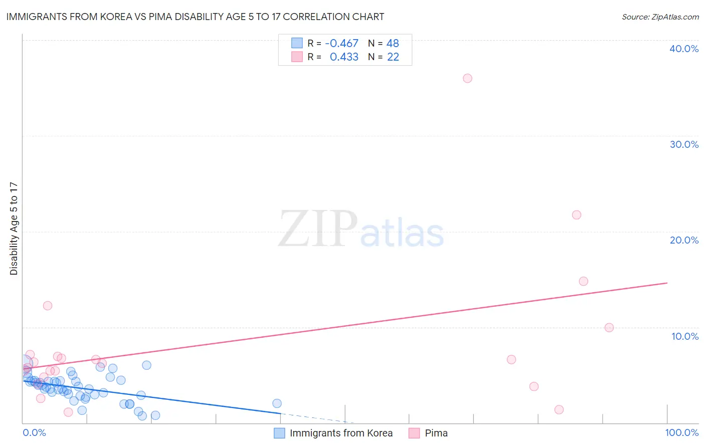 Immigrants from Korea vs Pima Disability Age 5 to 17
